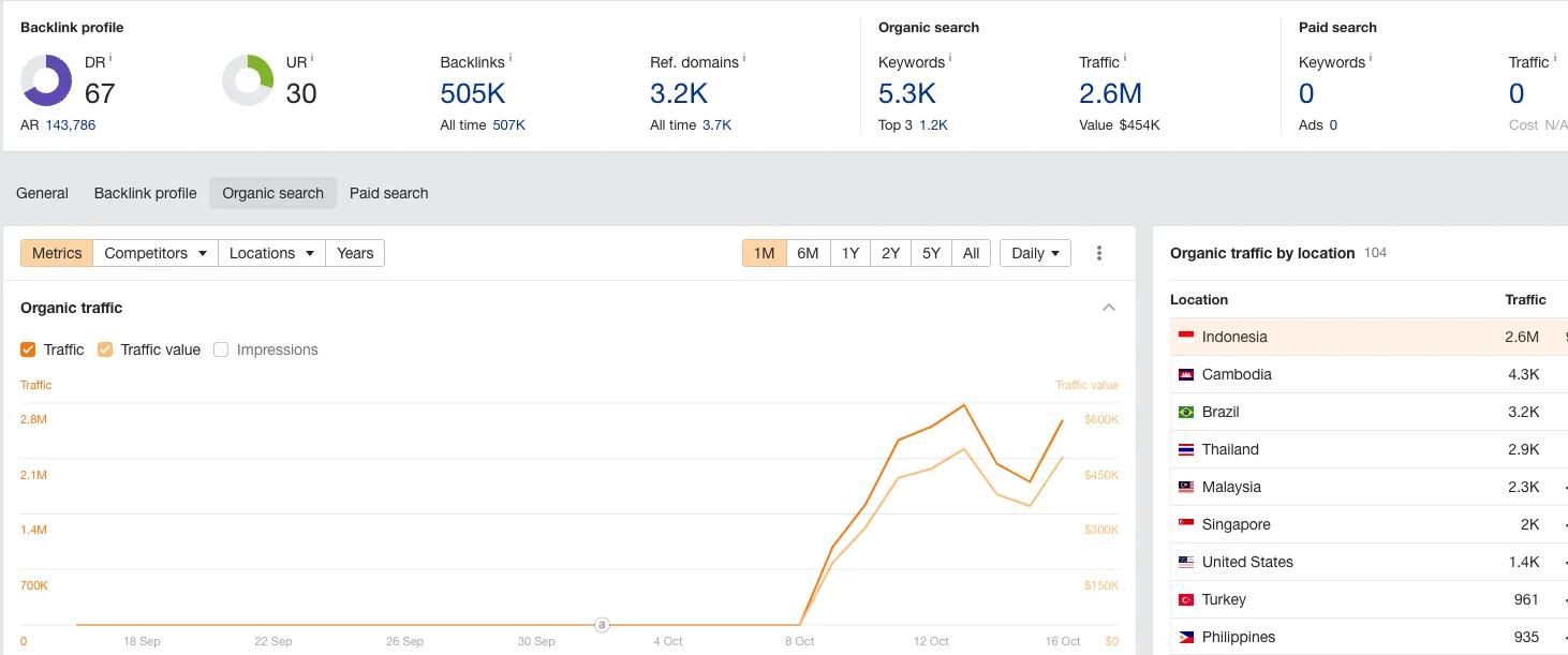 Ahrefs Traffic Screenshot - 1