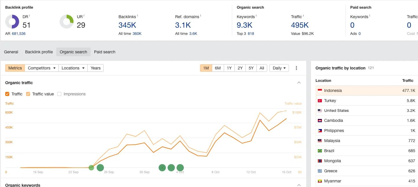 Ahrefs Traffic Screenshot - 2