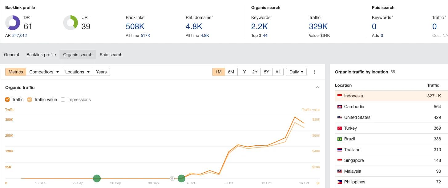 Ahrefs Traffic Screenshot - 3