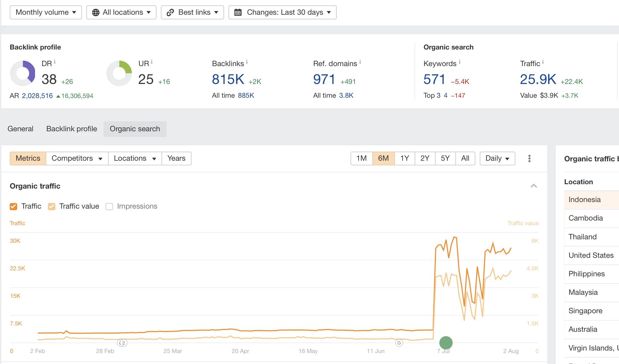 Ahrefs Traffic Screenshot - 4