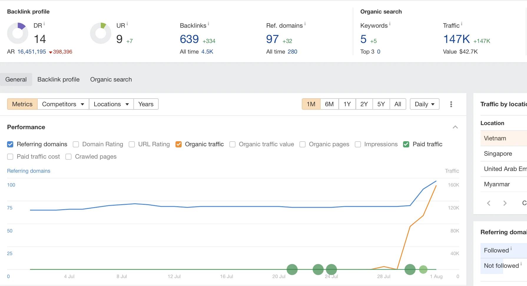 Ahrefs Traffic Screenshot - 0