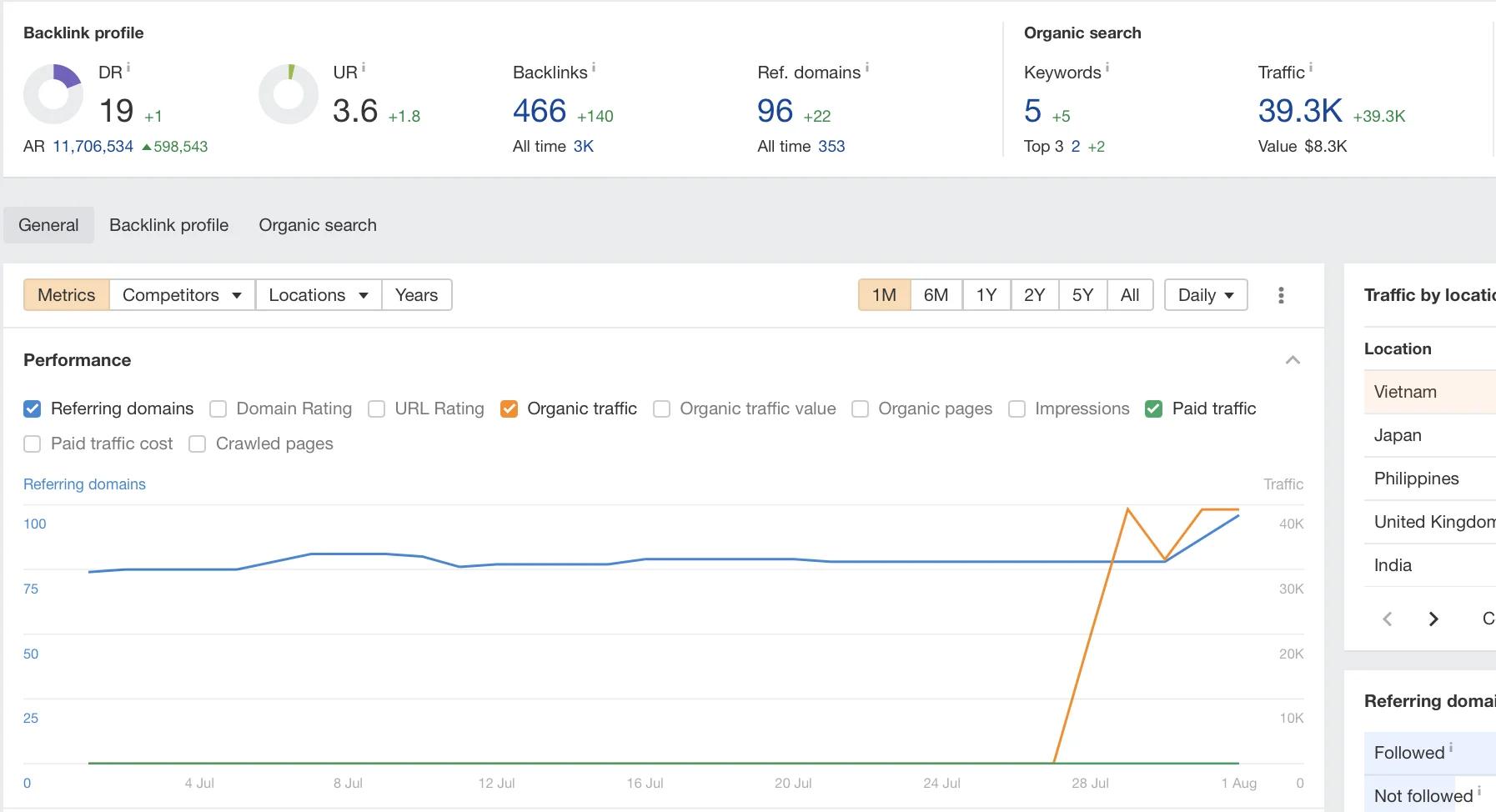 Ahrefs Traffic Screenshot - 1