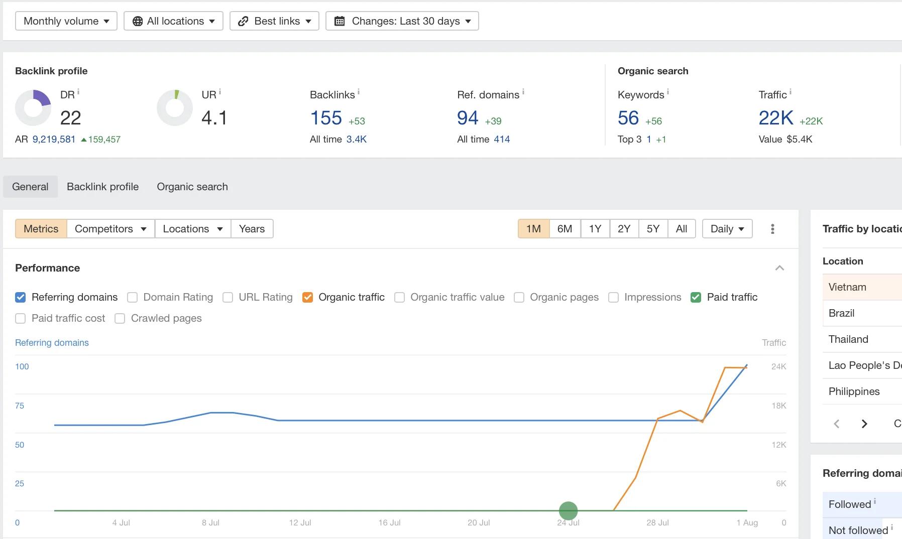 Ahrefs Traffic Screenshot - 2