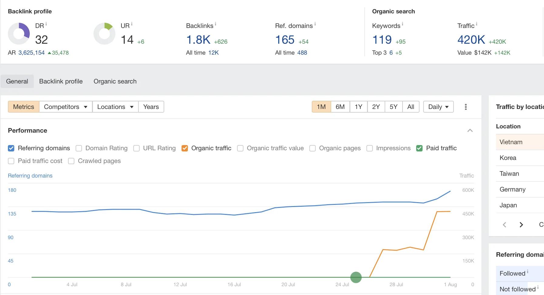 Ahrefs Traffic Screenshot - 3