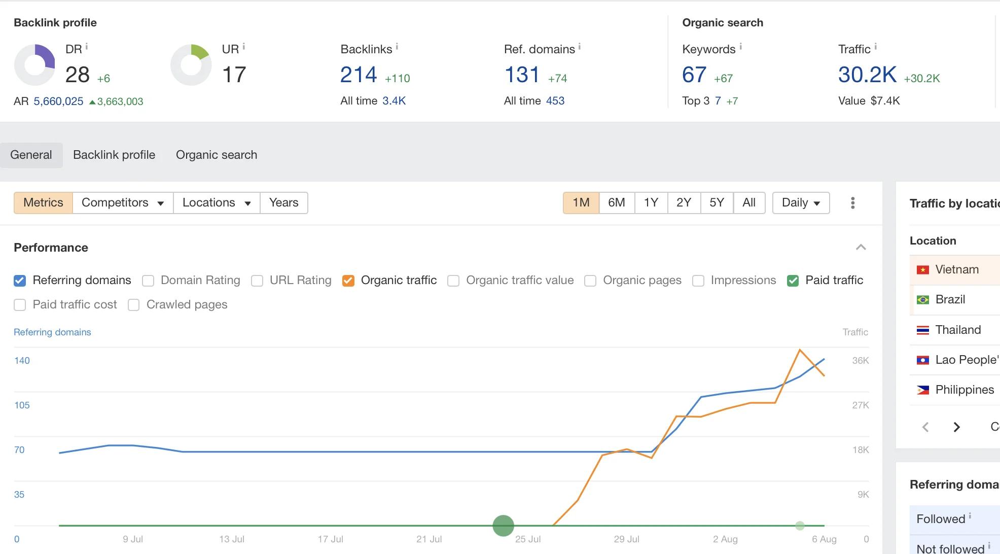 Ahrefs Traffic Screenshot - 4