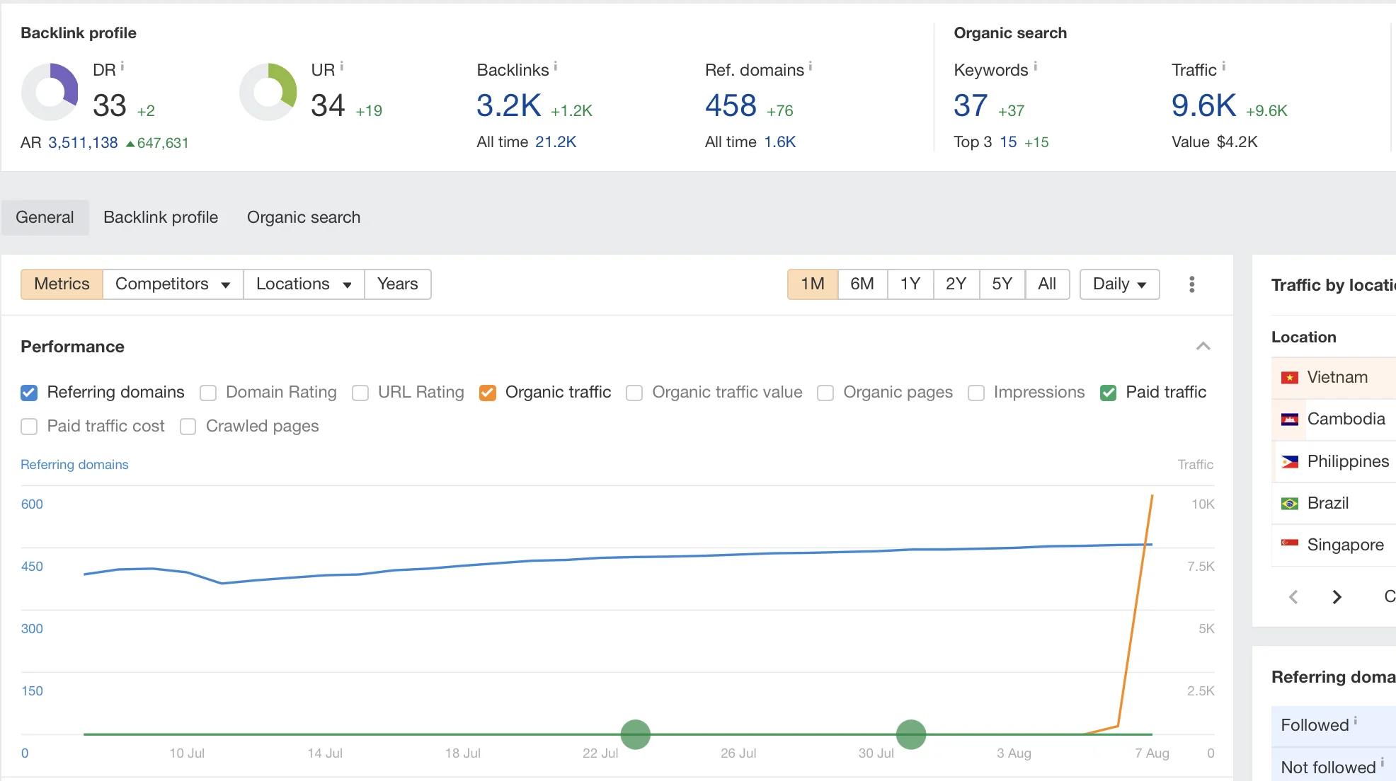 Ahrefs Traffic Screenshot - 5