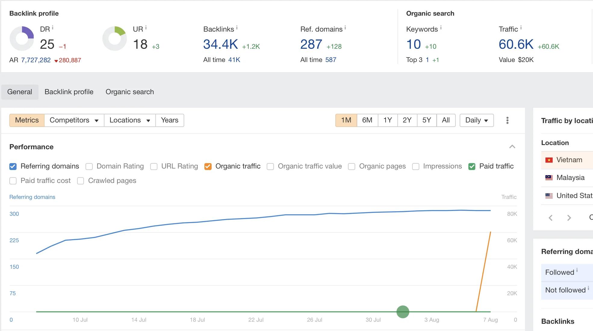 Ahrefs Traffic Screenshot - 7