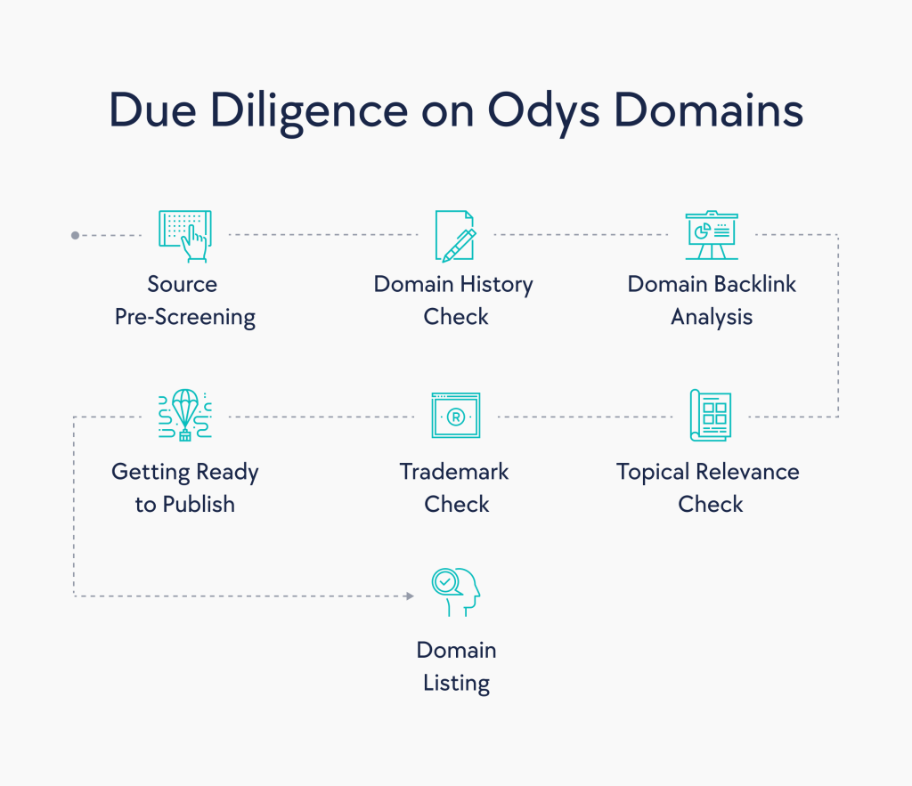 Due Diligence on Odys Domains 